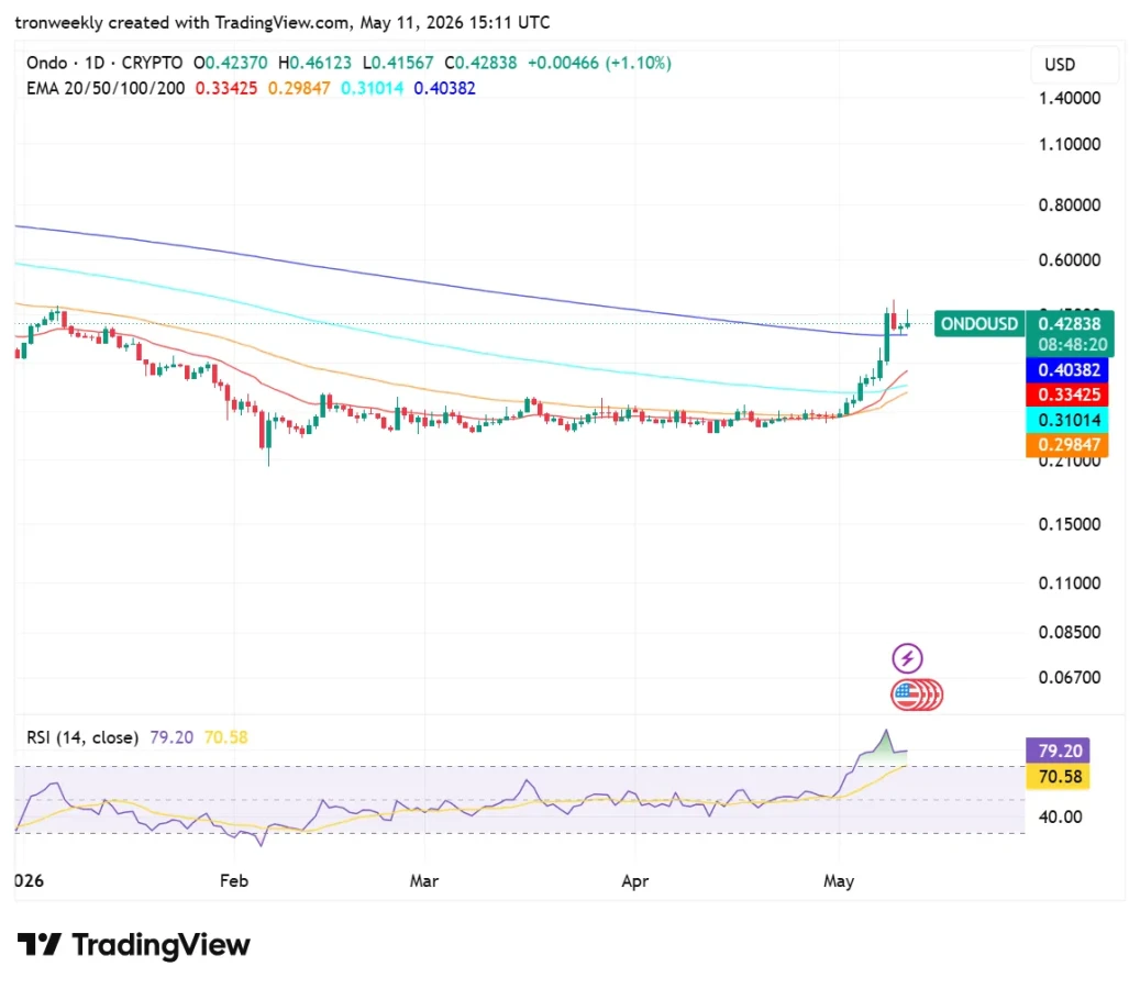 ONDO technical analysis