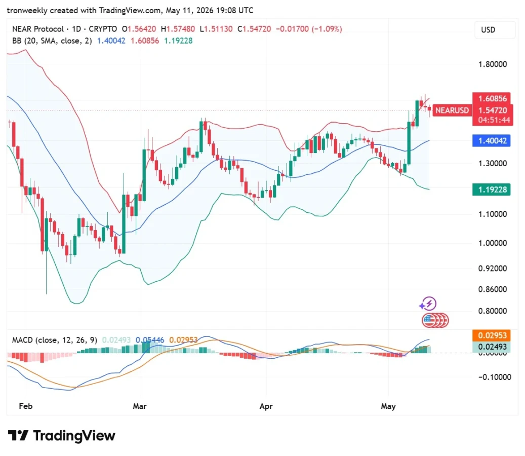NEAR technical analysis