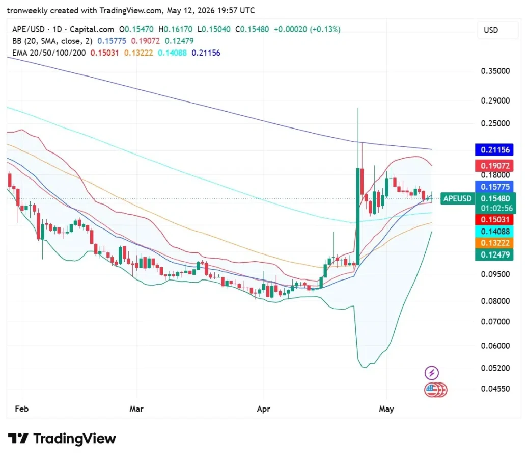 APE technical analysis