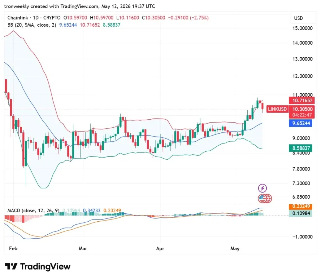 Chainlink price analysis