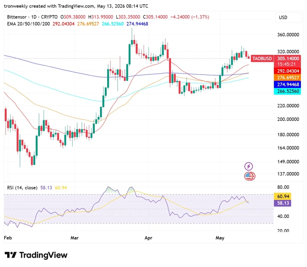 TAO technical analysis