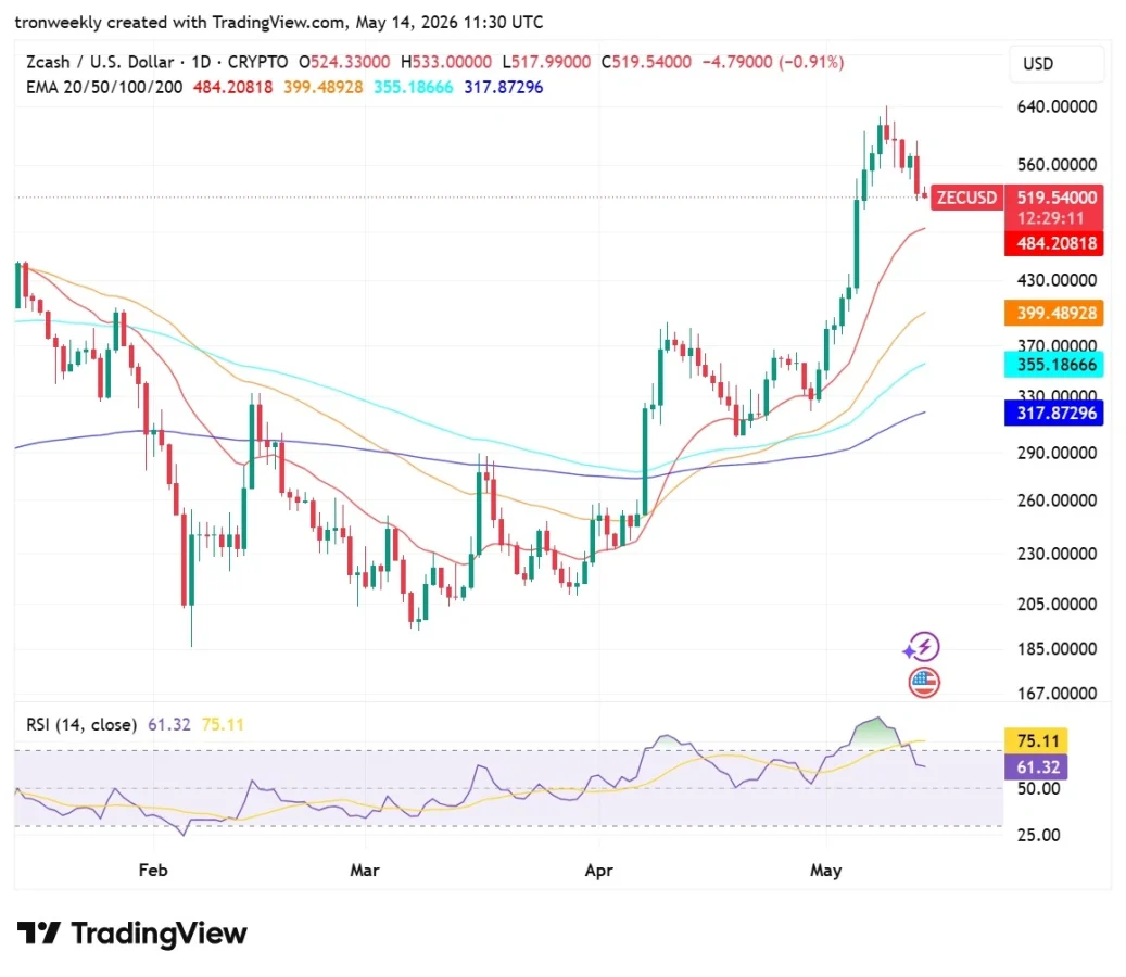 ZEC technical analysis