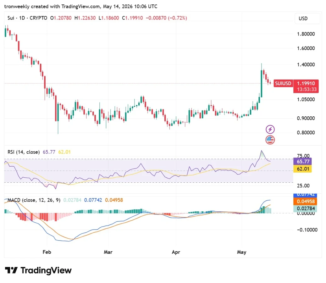 SUI technical analysis