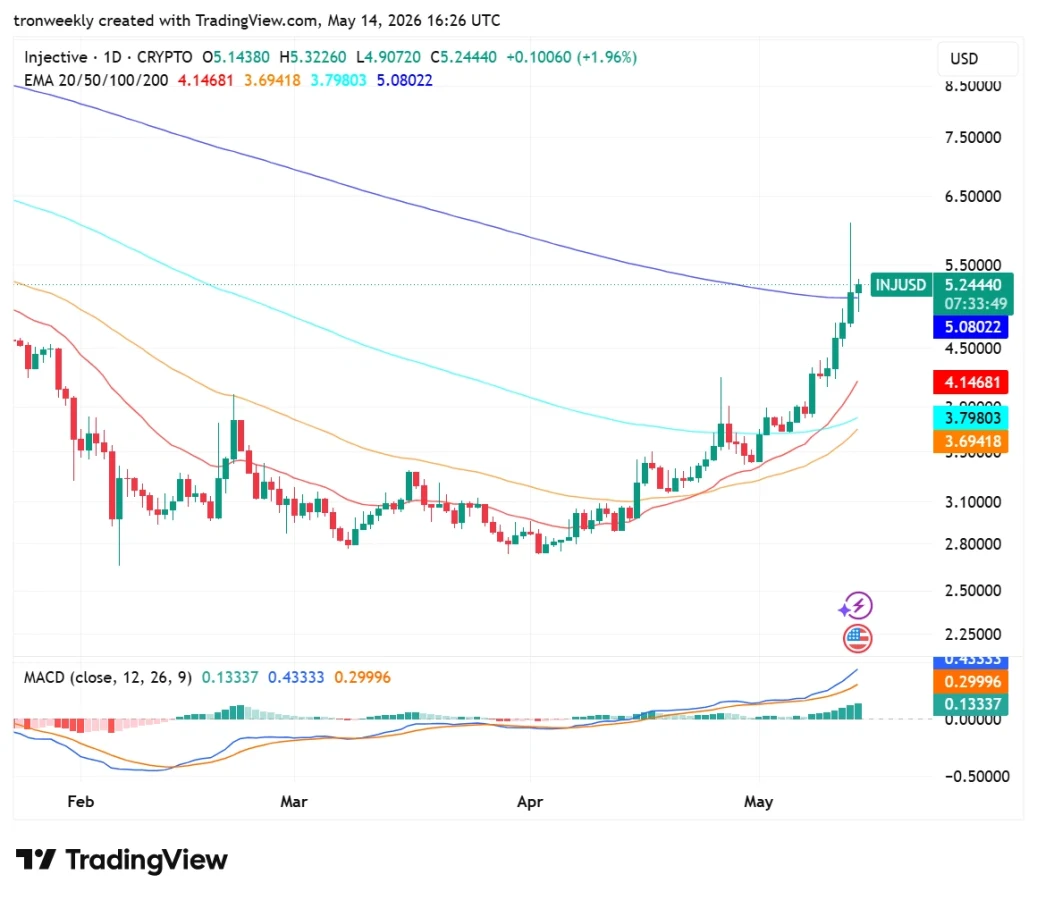 INJ technical analysis