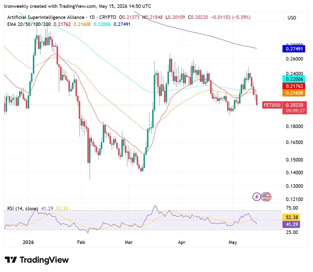 FET technical analysis