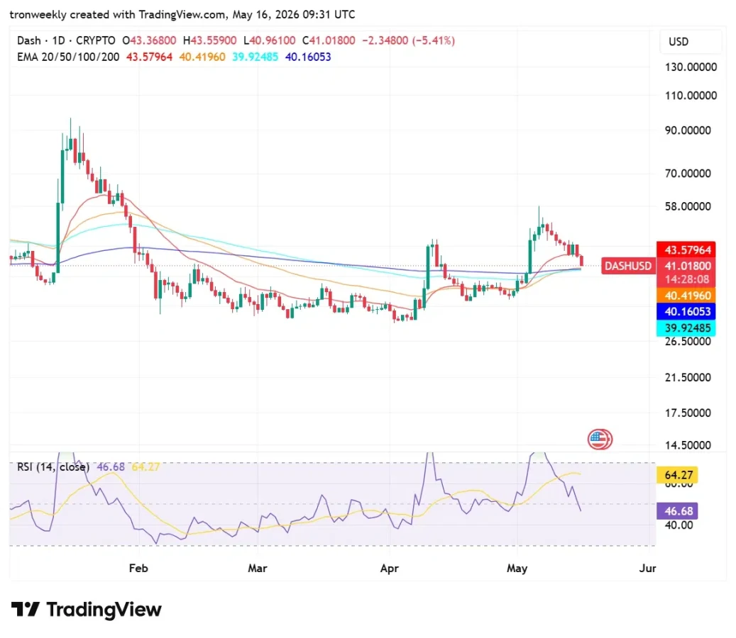 DASH technical analysis