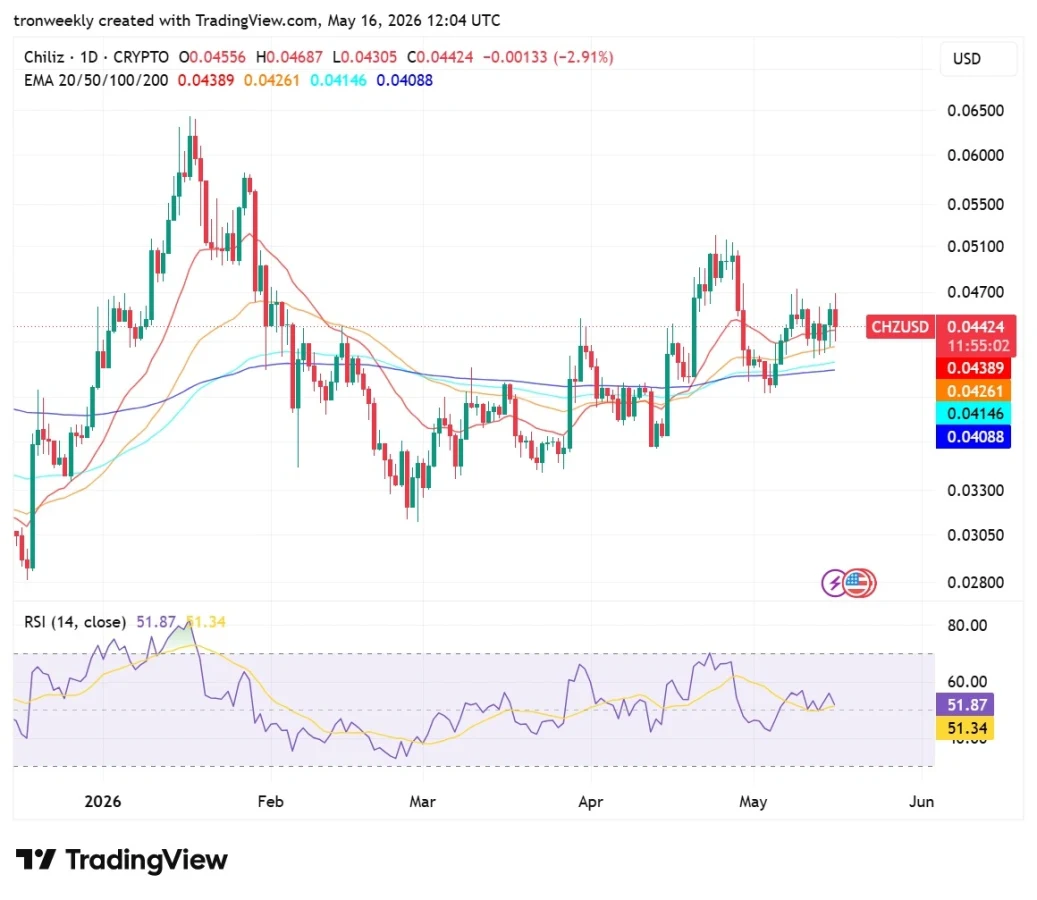 CHZ technical analysis