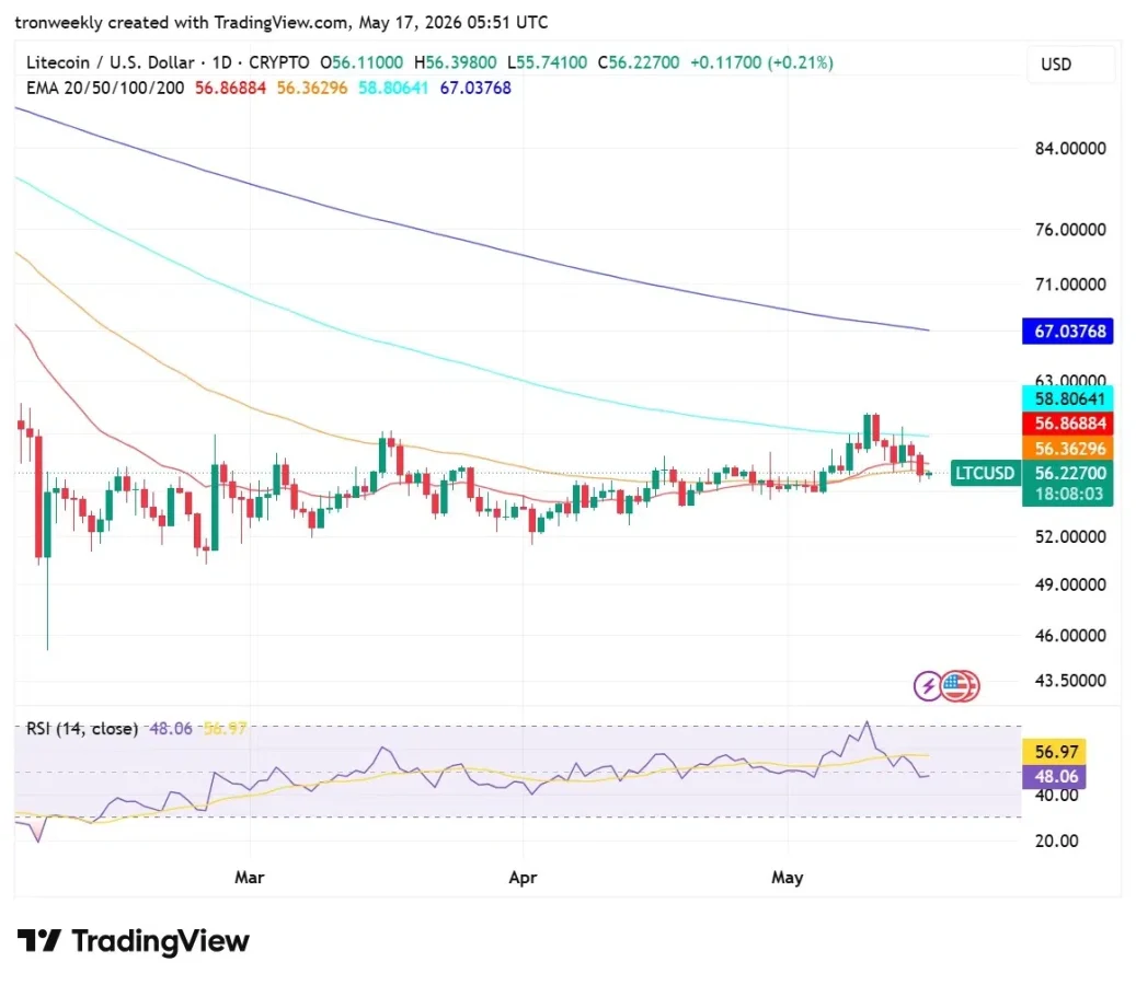 Litecoin technical analysis