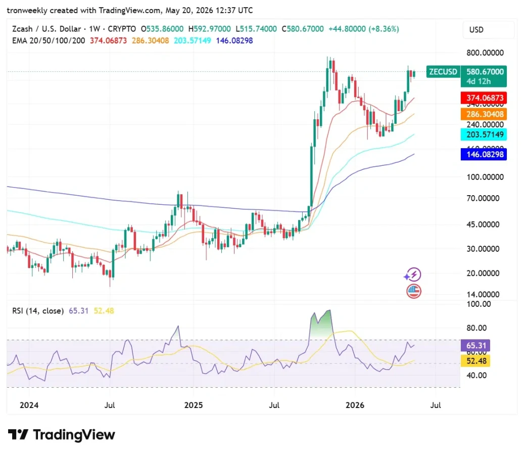 ZEC price analysis