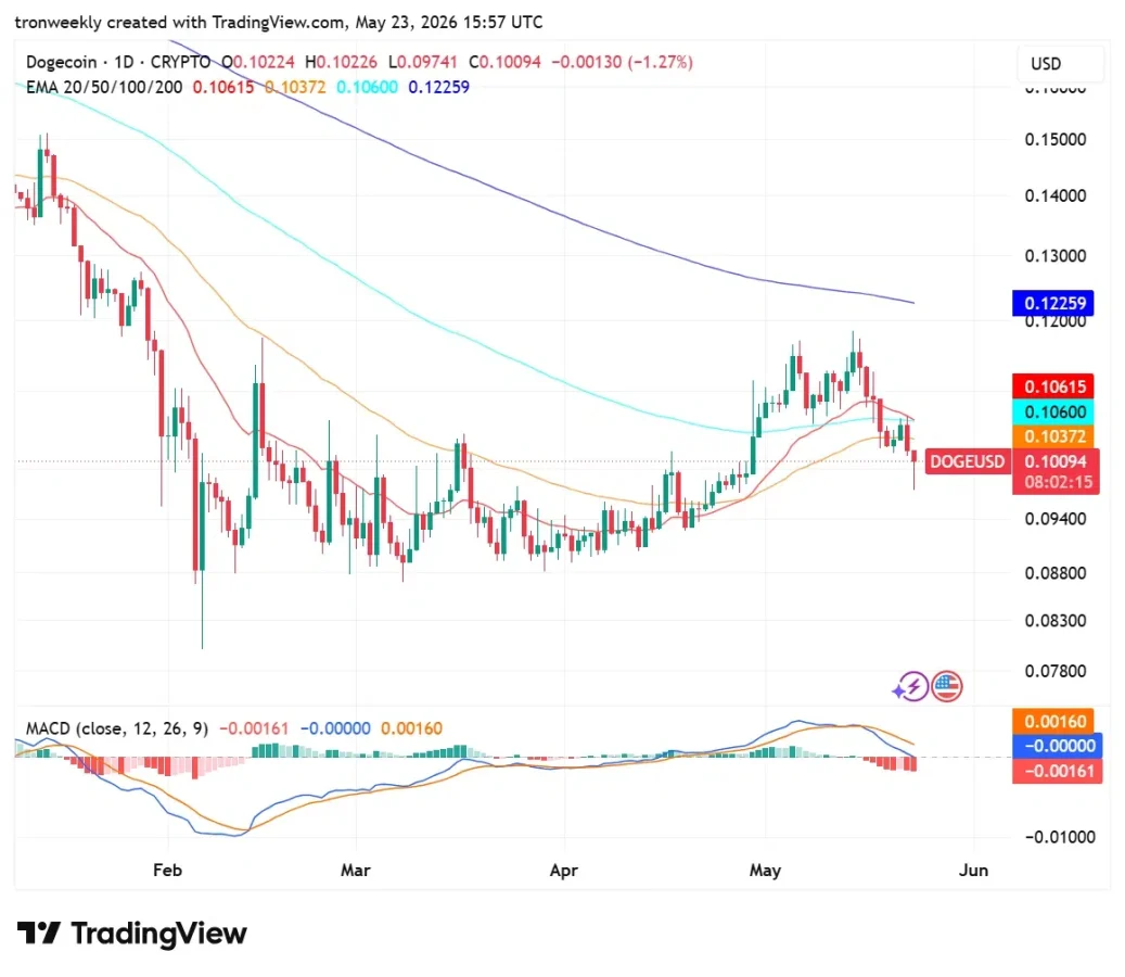 Dogecoin technical analysis