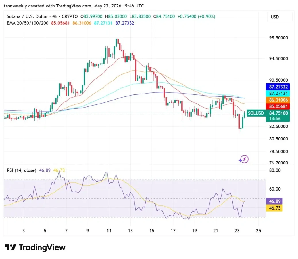 Solana technical analysis