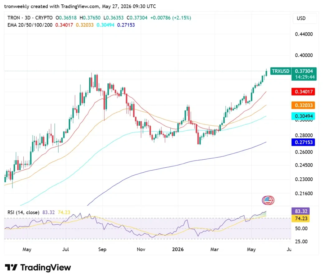 TRX technical analysis