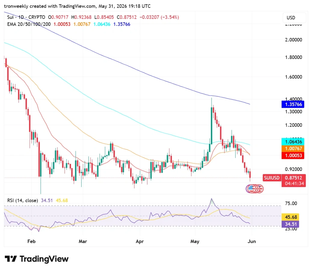 SUI technical analysis