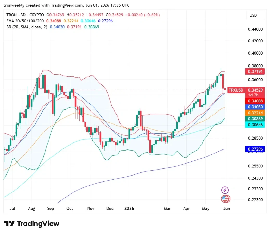 TRX technical analysis