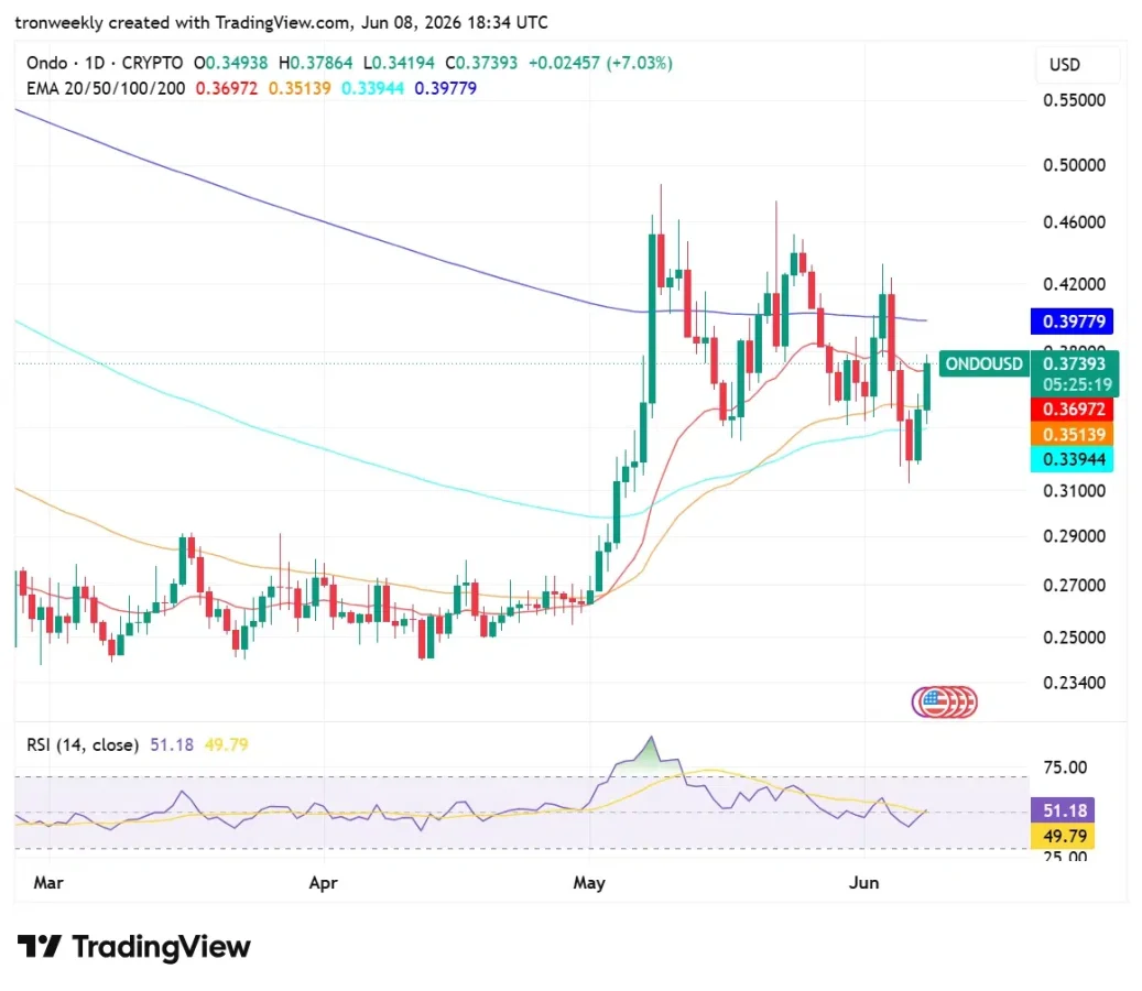 ONDO technical analysis