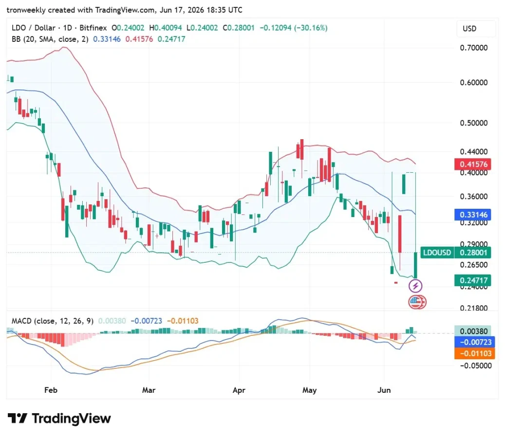 LDO technical analysis