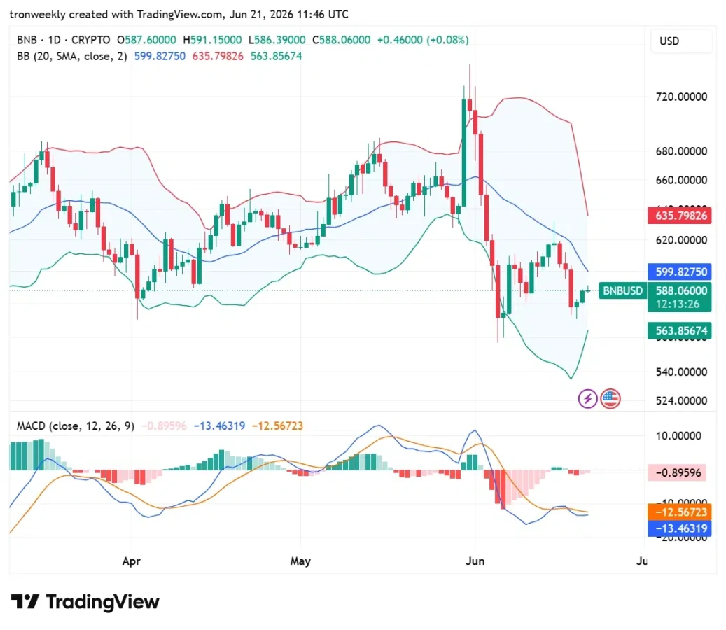Binance Coin technical analysis