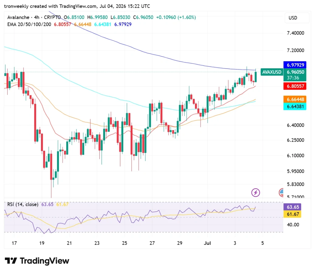 Avalanche price analysis