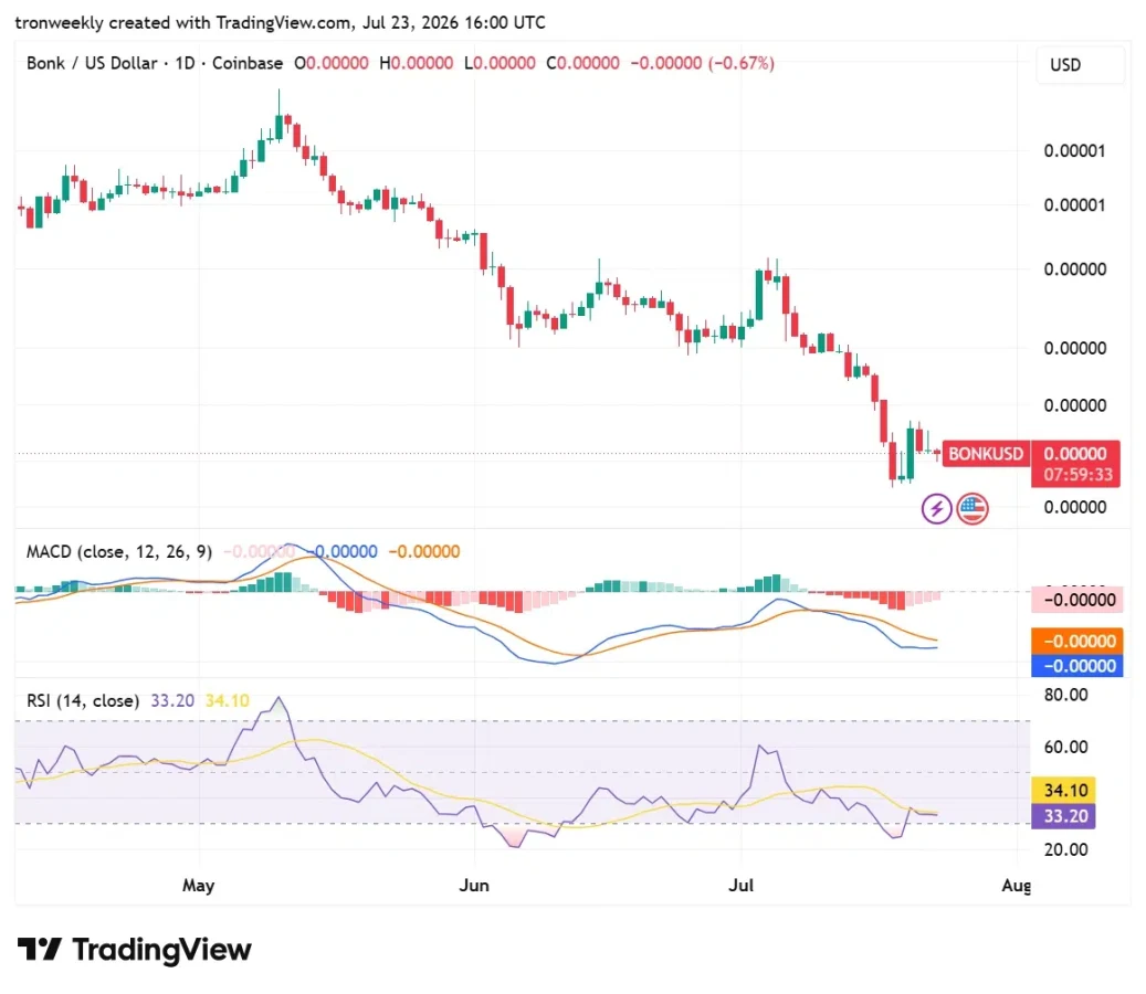 BONK technical analysis