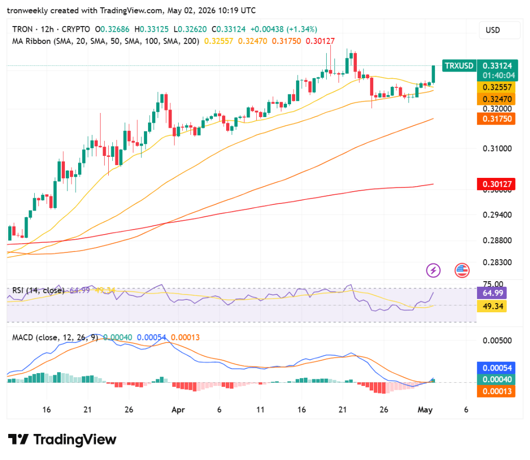 TRX technical analysis