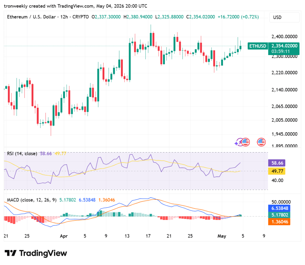 ETH technical analysis