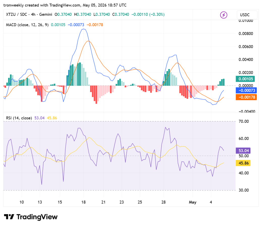 XTZ Momentum Indicators Point to Improving Outlook