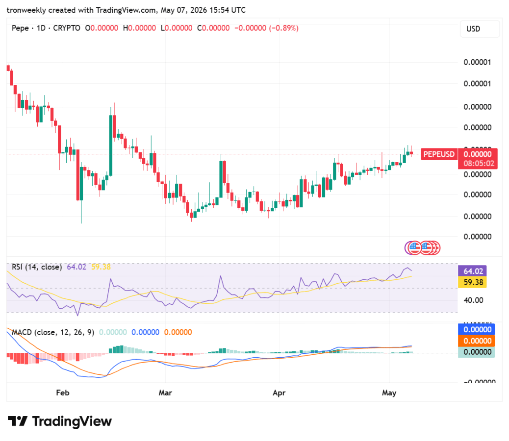 PEPE Technical Indicators Reinforce Positive Momentum