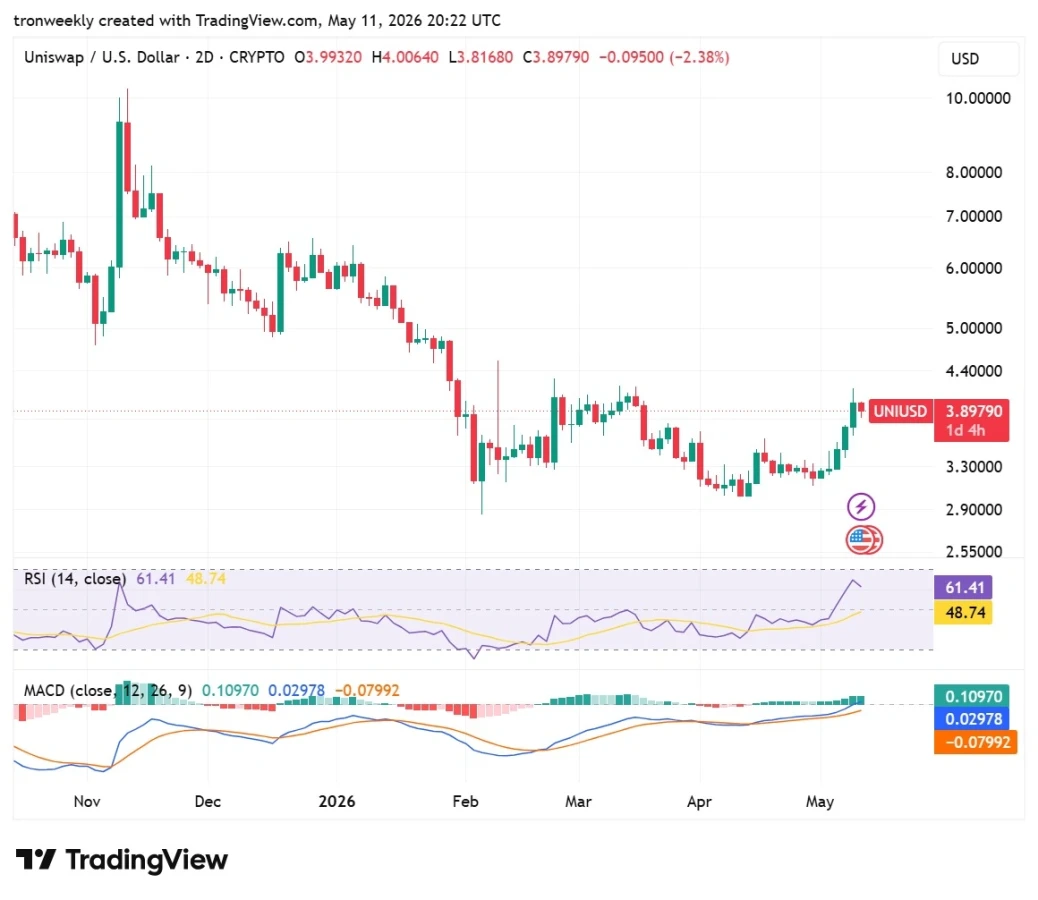 UNI price analysis