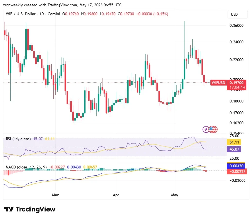 WIF technical outlook