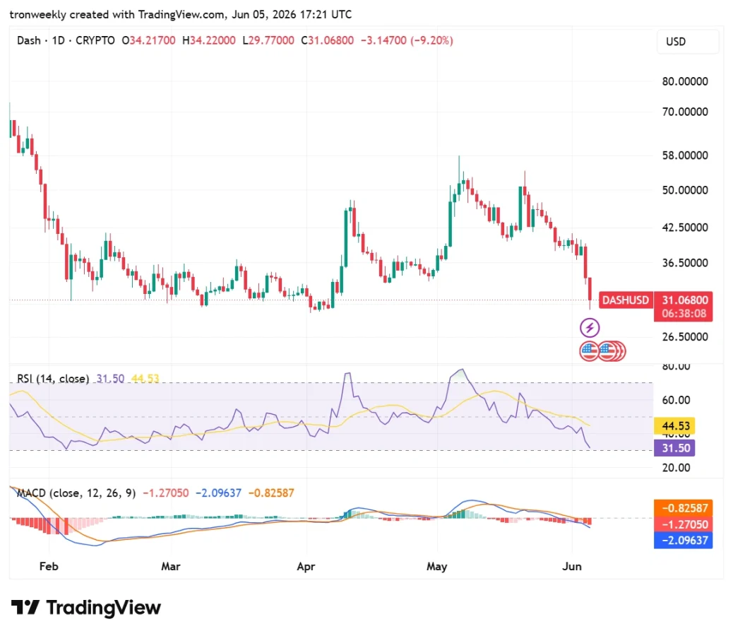 DASH momentum indicators' view