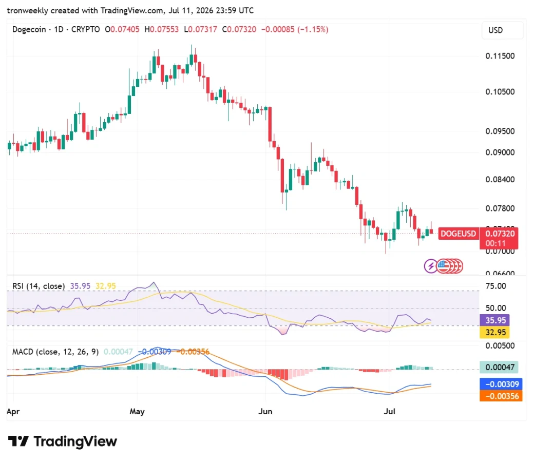 DOGE technical analysis