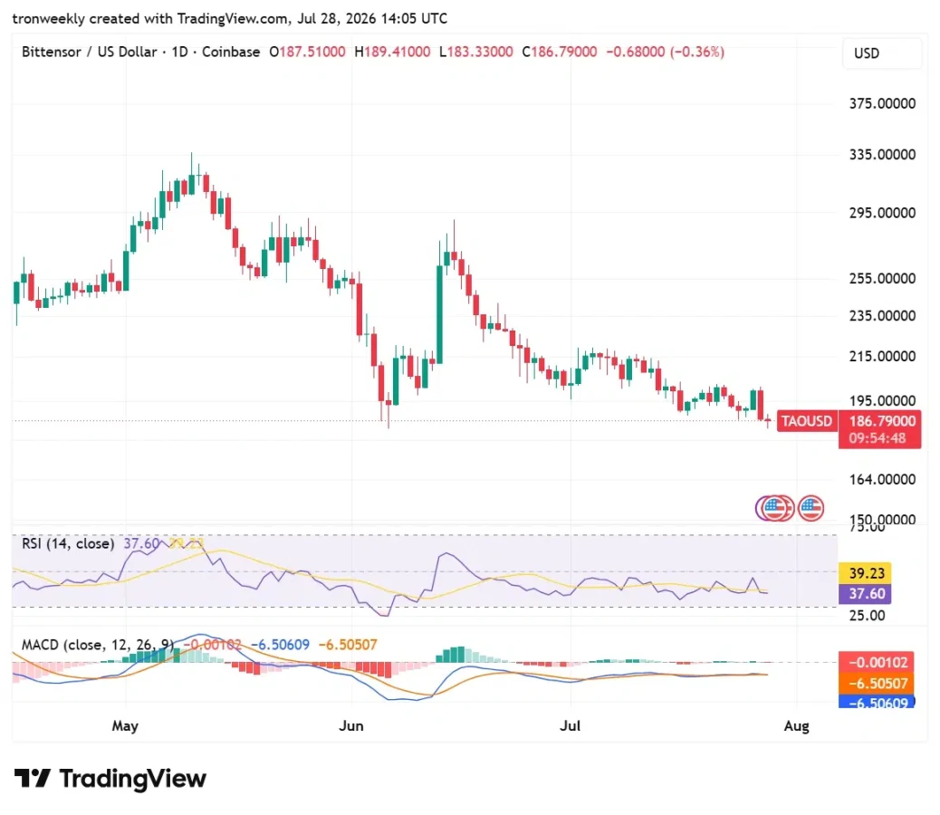 TAO technical analysis