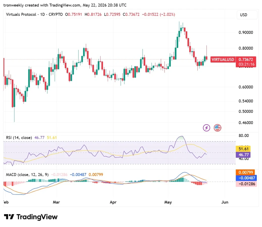 VIRTUAL technical analysis
