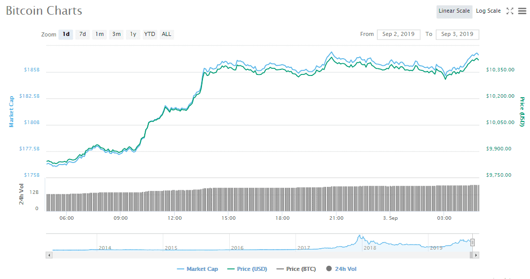 Bitcoin Price