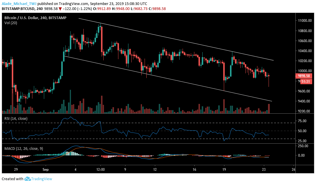 Bitcoin price technical analysis chart