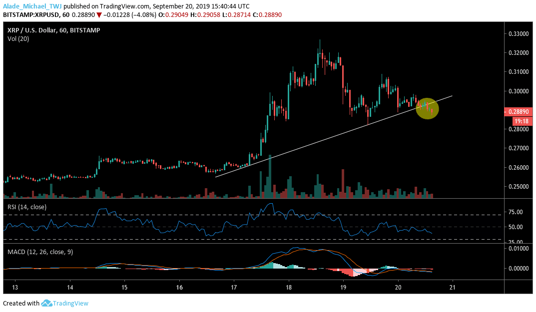 Ripple XRP technical price analysis chart