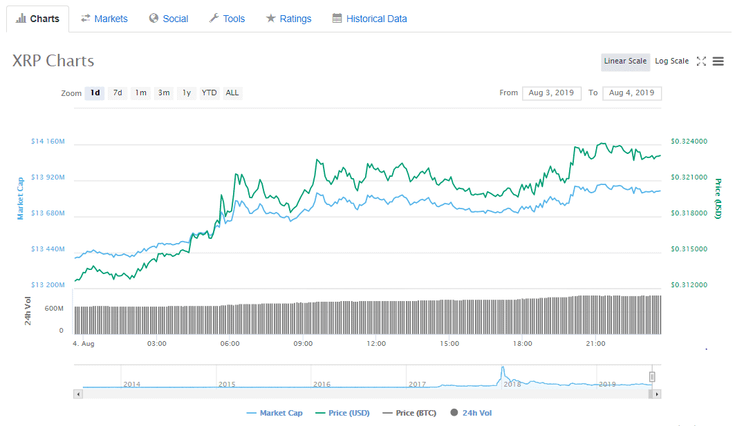 XRP price
