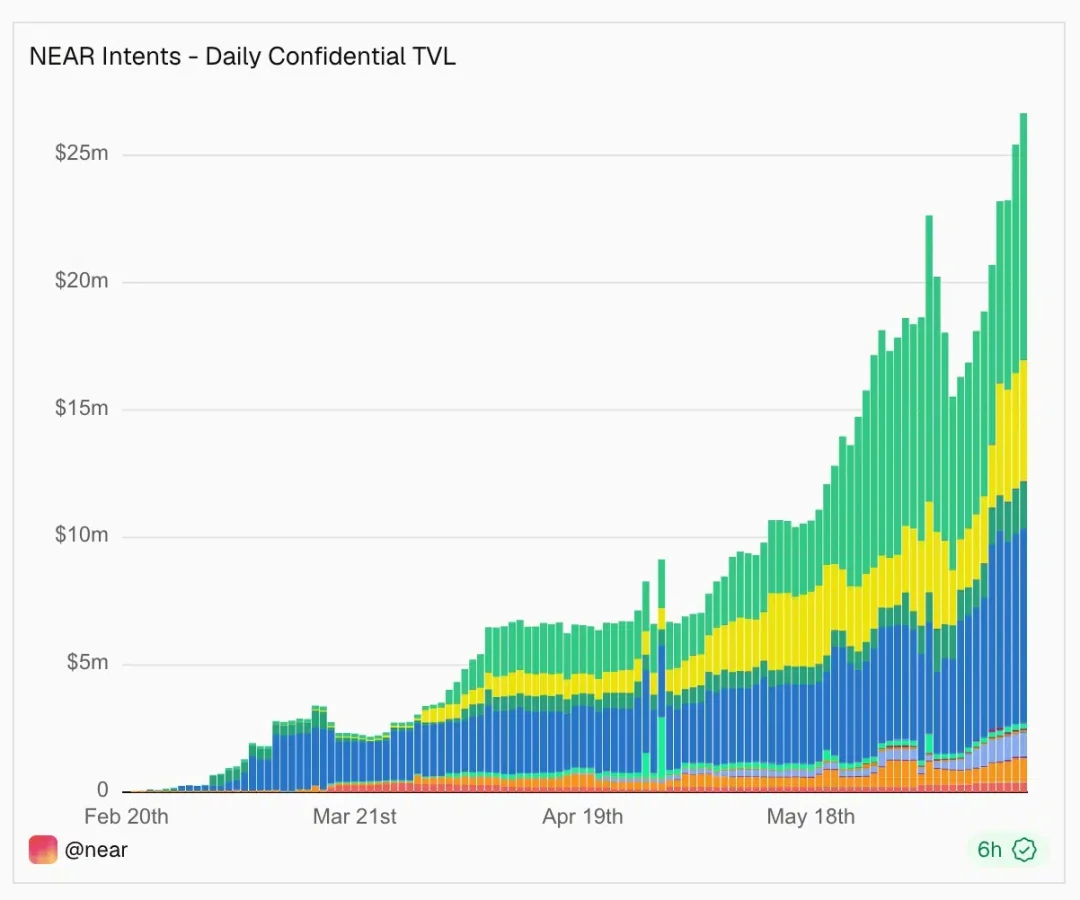 NEAR Ecosystem Expands as Confidential TVL Hits $26M