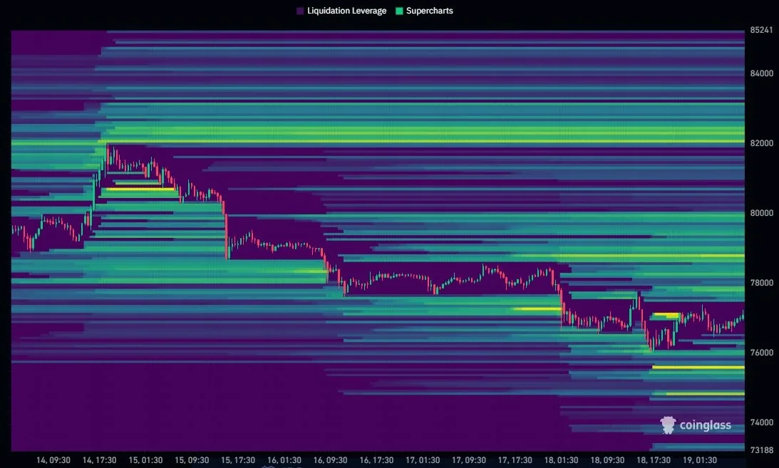 BTC price liquidation levels