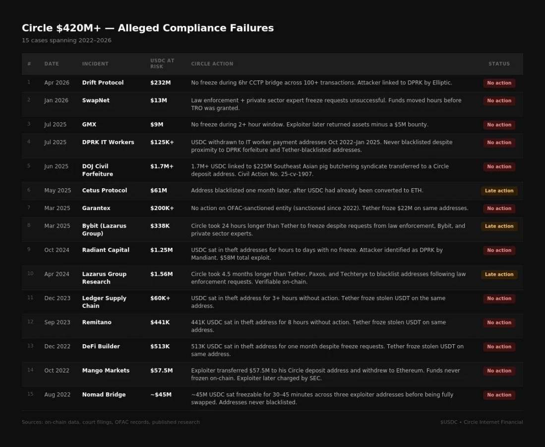 Alleged Compliance Failure
