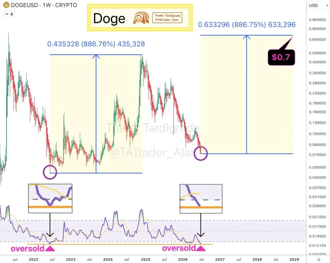 DOGE price chart