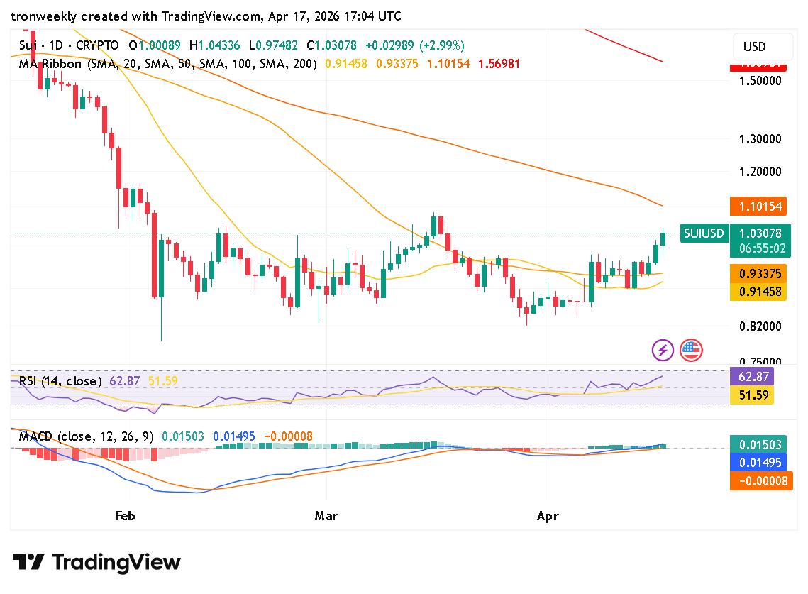 SUI technical indicator chart