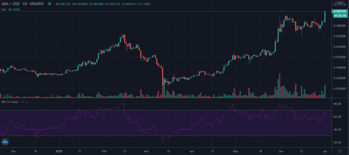 cardano(ADA)