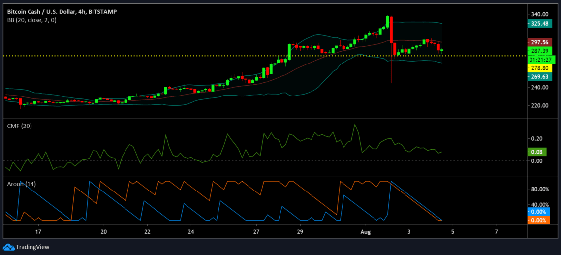 Bitcoin cash(BCH)