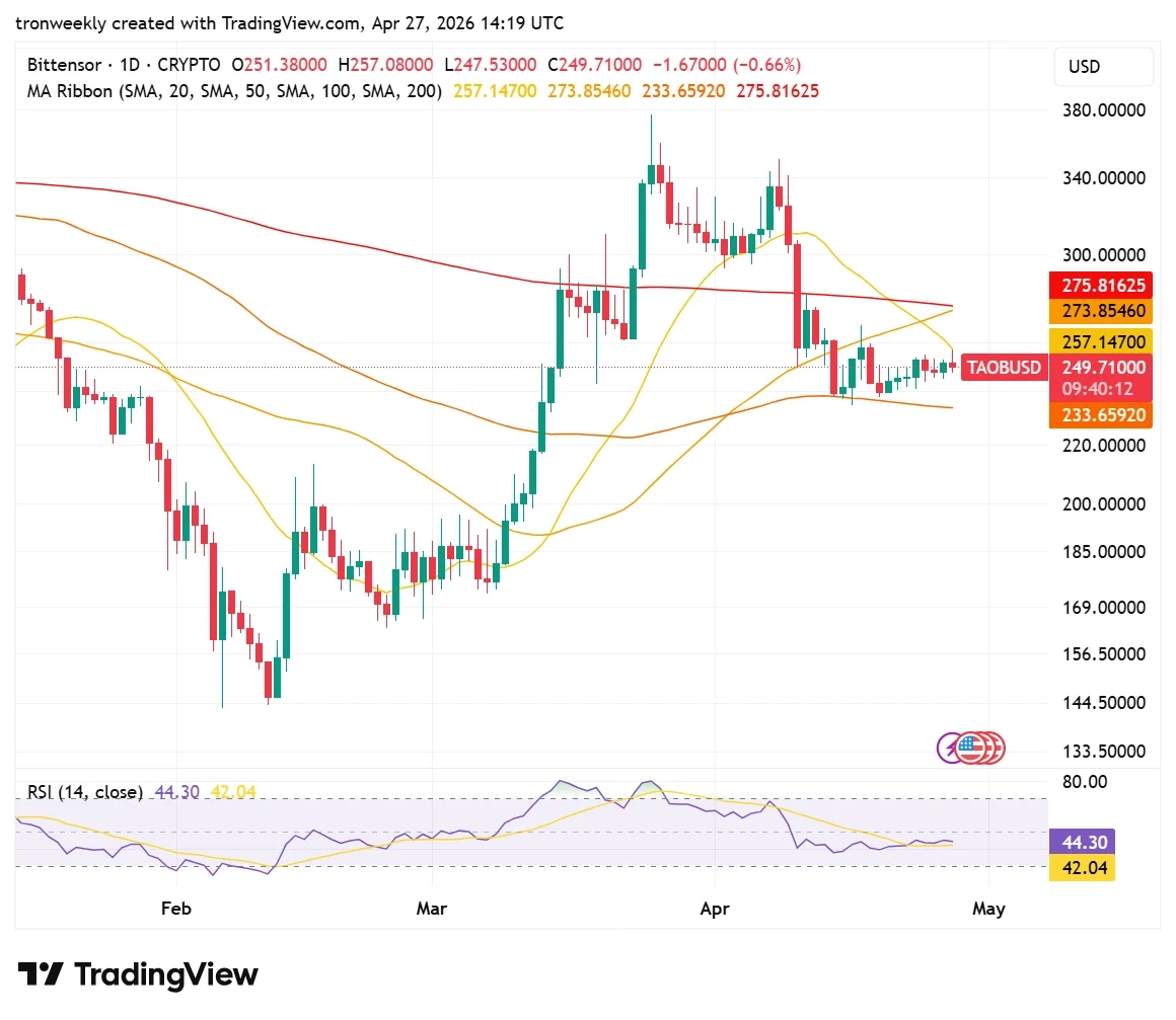 Bittensor (TAO) Signals $705 Breakout After Retesting Channel’s Midline