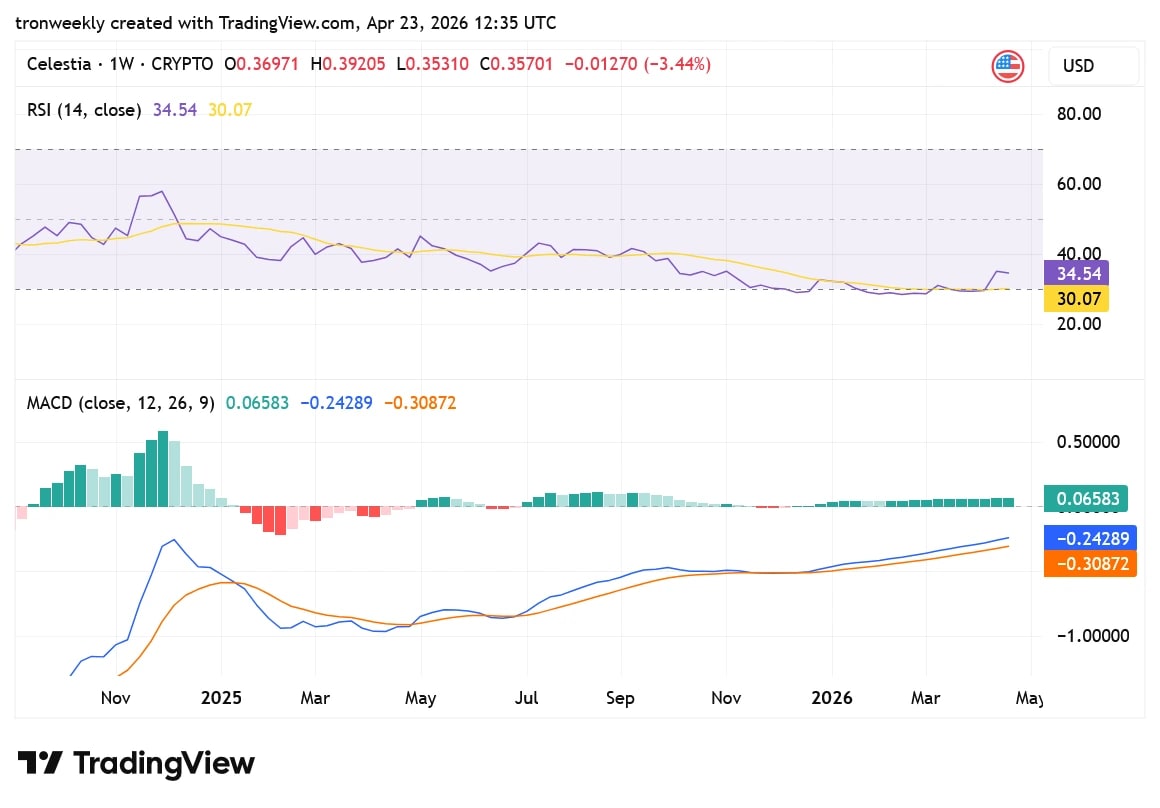 TIA TradingView chart