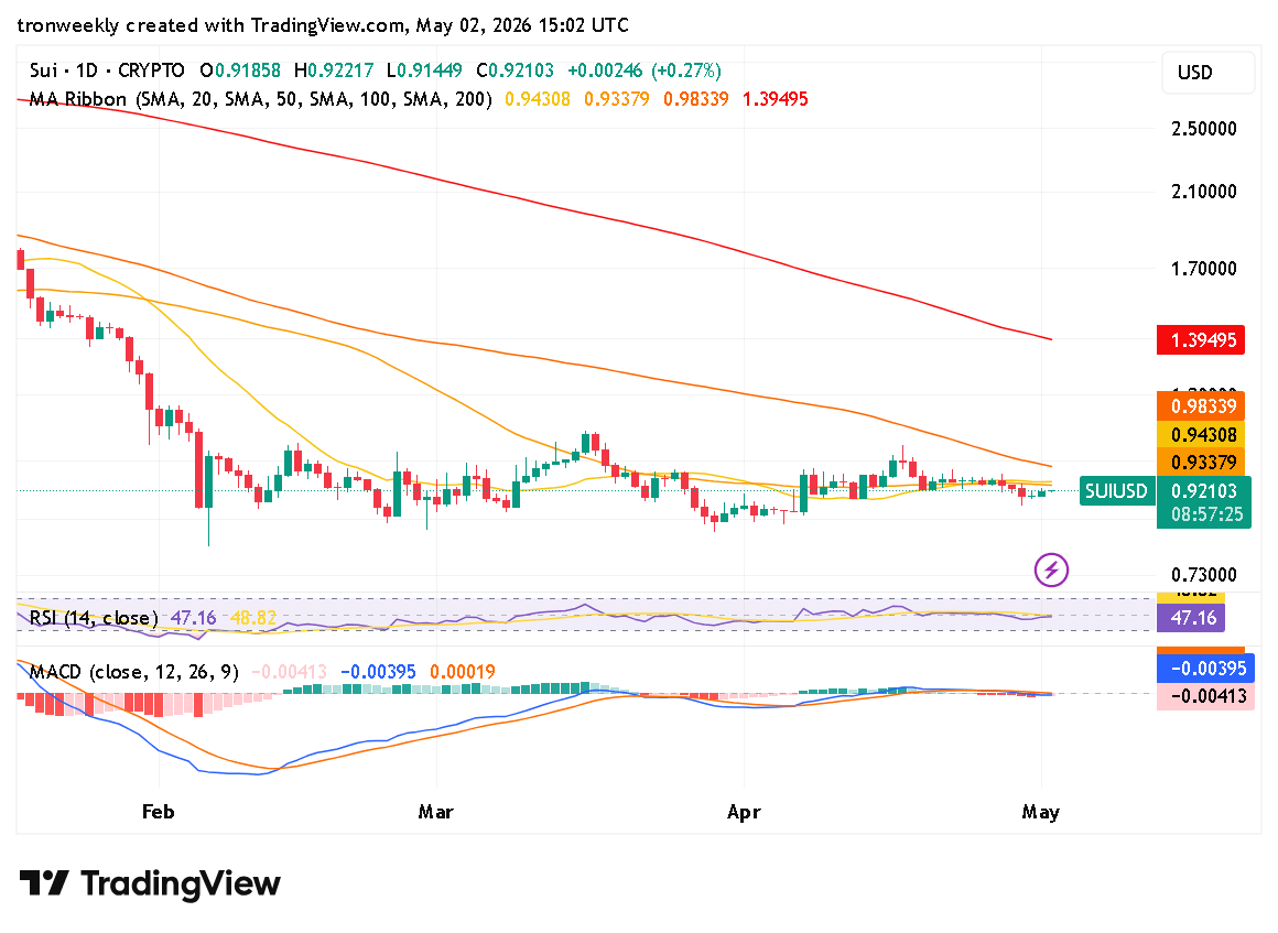 SUI technical indicator chart