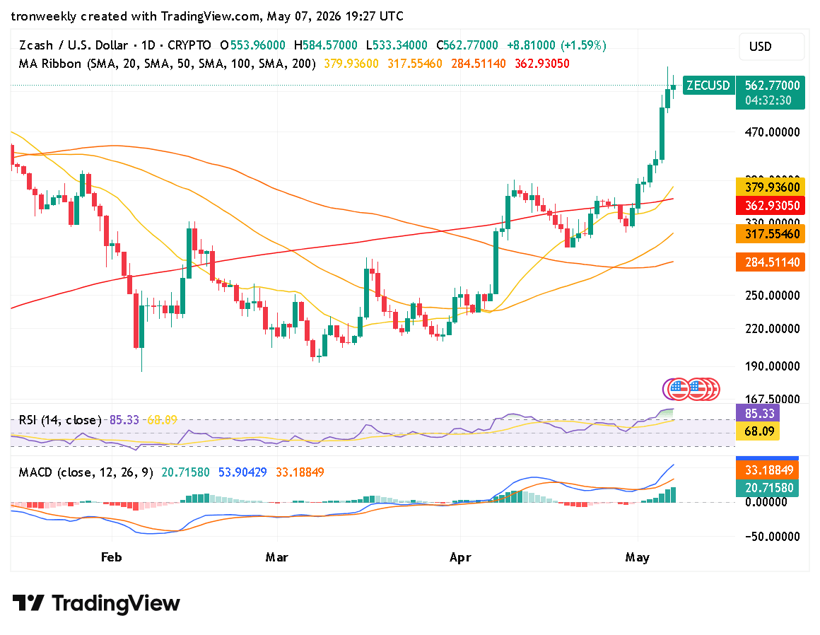 ZEC technical indicator chart