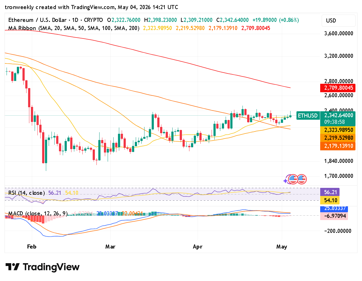 ETH technical analysis chart