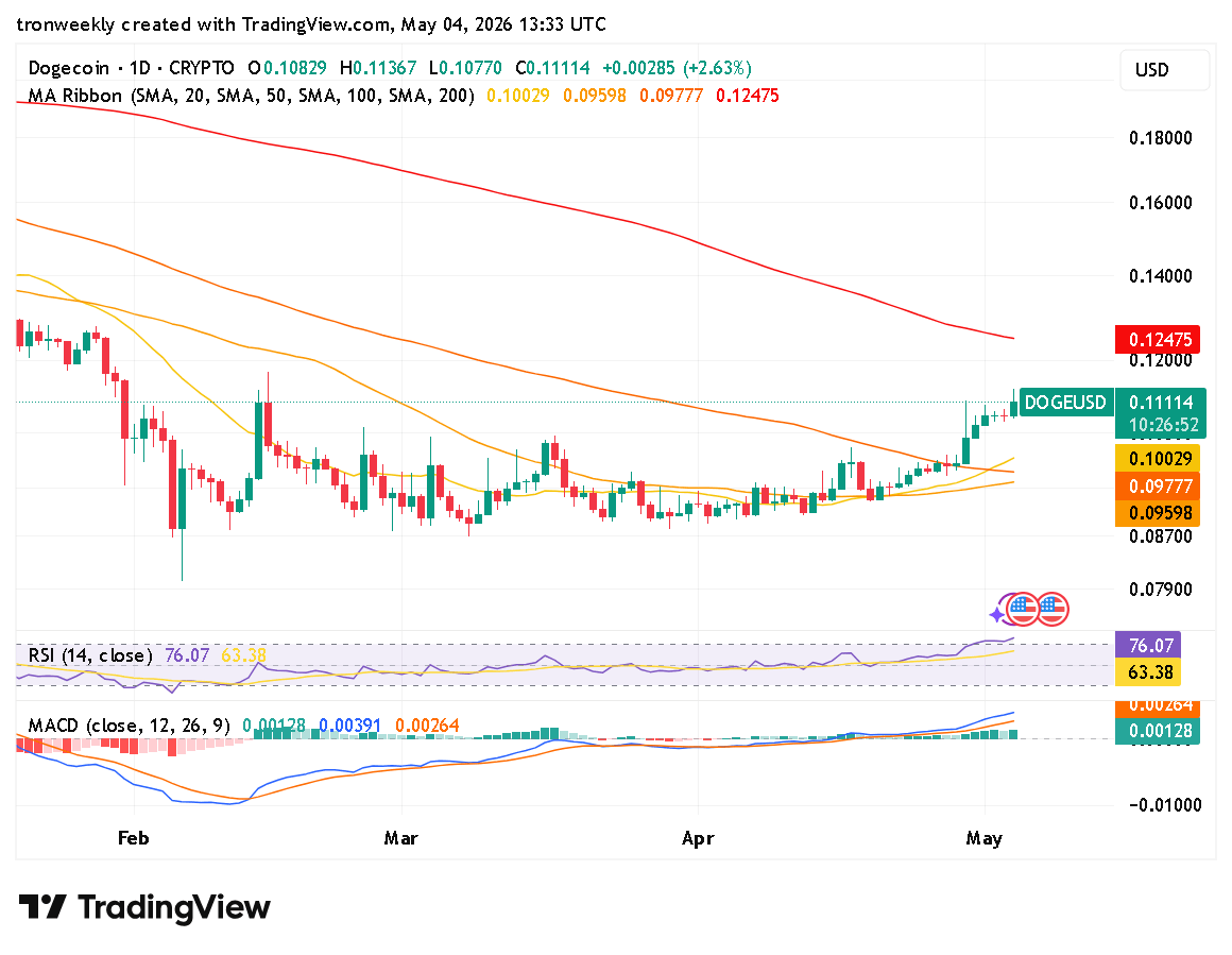 DOGE technical indicator chart